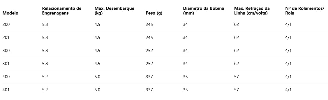 SHIMANO CARDIFF 300 Modelo Destro