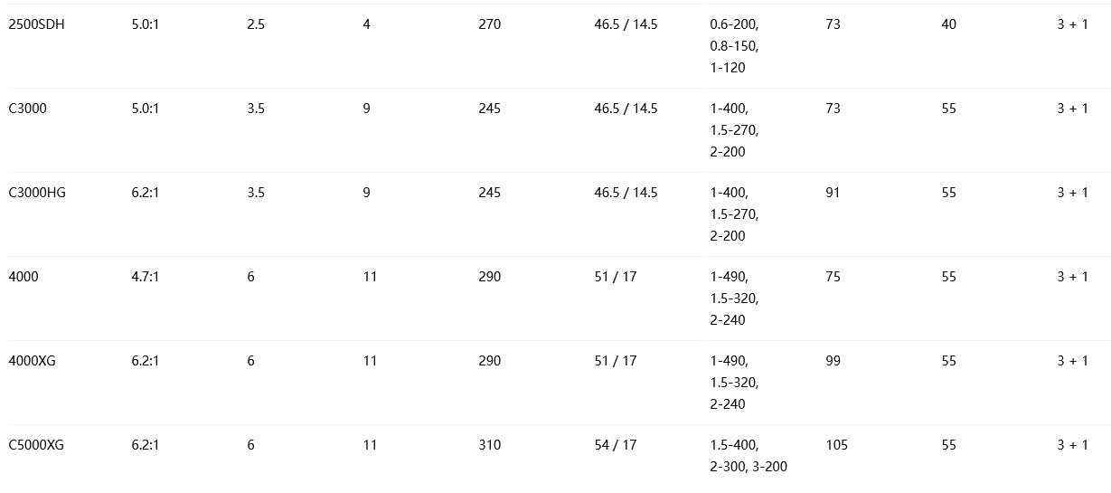 SHIMANO 2023 SEDONA 2500S
