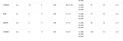 SHIMANO 2022 SAHARA C5000XG