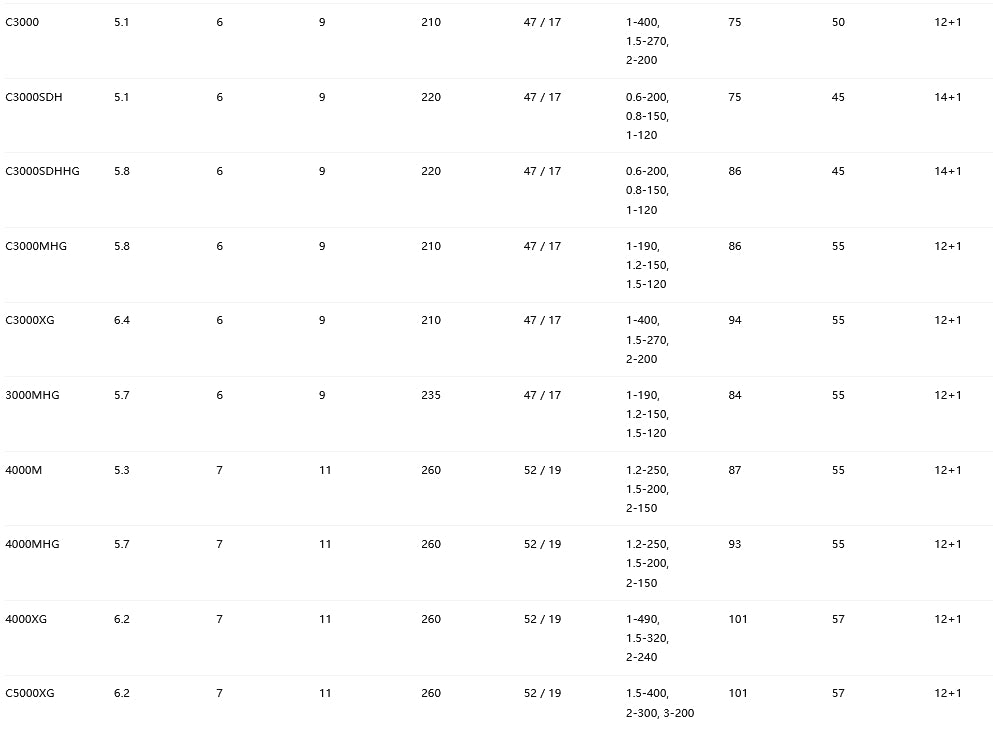 SHIMANO 2022 STELLA 4000M